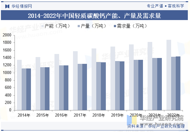 2014-2022年中国轻质碳酸钙产能、产量及需求量