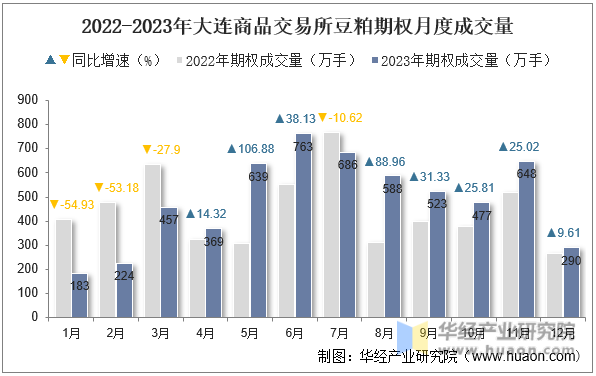 2022-2023年大连商品交易所豆粕期权月度成交量