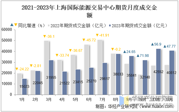 2021-2023年上海国际能源交易中心期货月度成交金额