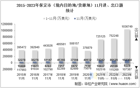 2015-2023年保定市（境内目的地/货源地）11月进、出口额统计