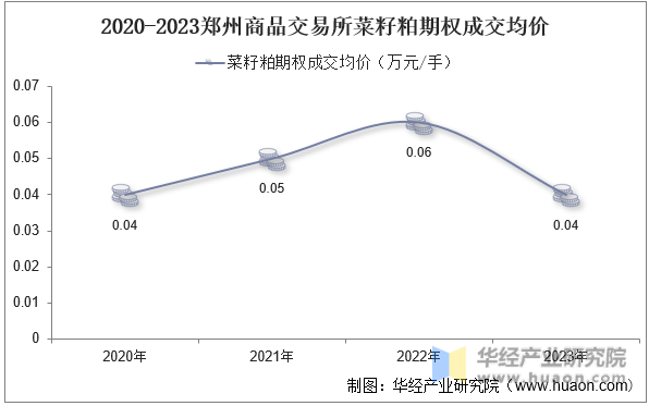 2020-2023郑州商品交易所菜籽粕期权成交均价