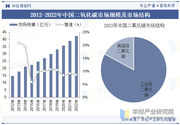 2012-2022年中国二氧化碳市场规模及市场结构