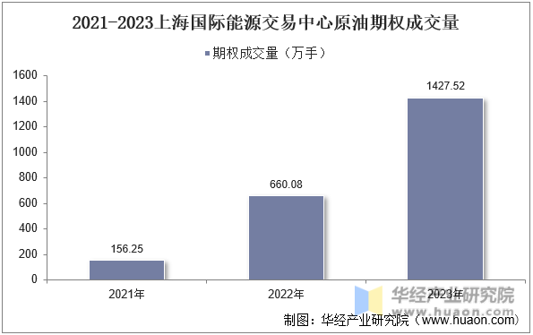 2021-2023上海国际能源交易中心原油期权成交量