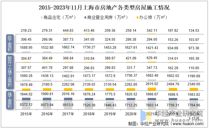 2015-2023年11月上海市房地产各类型房屋施工情况