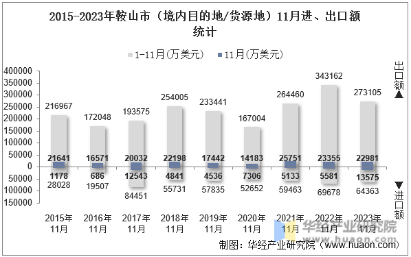 2015-2023年鞍山市（境内目的地/货源地）11月进、出口额统计