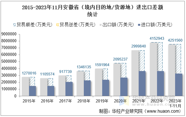 2015-2023年11月安徽省（境内目的地/货源地）进出口差额统计