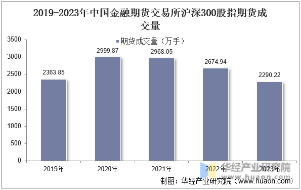 2019-2023年中国金融期货交易所沪深300股指期货成交量