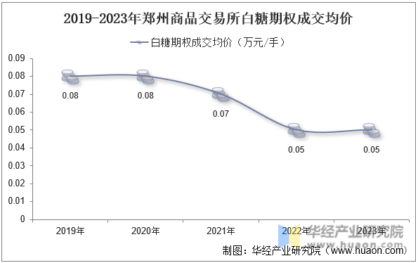 2019-2023年郑州商品交易所白糖期权成交均价