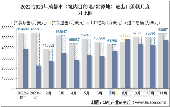 2022-2023年成都市（境内目的地/货源地）进出口差额月度对比图