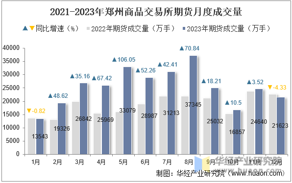 2021-2023年郑州商品交易所期货月度成交量