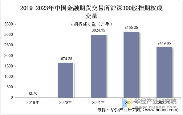 2019-2023年中国金融期货交易所沪深300股指期权成交量