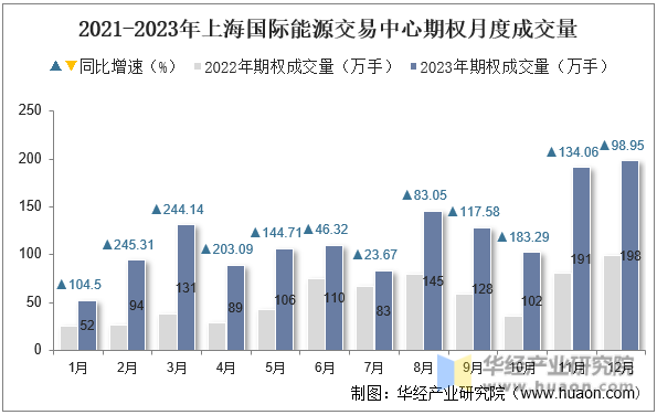 2021-2023年上海国际能源交易中心期权月度成交量