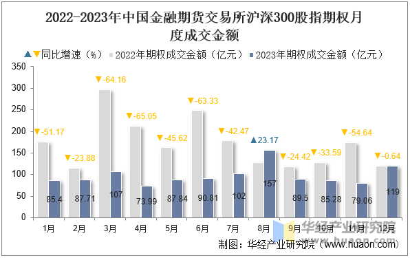 2022-2023年中国金融期货交易所沪深300股指期权月度成交金额