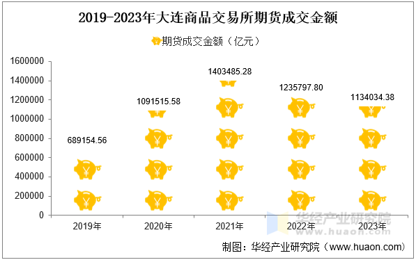 2019-2023年大连商品交易所期货成交金额