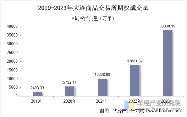 2019-2023年大连商品交易所期权成交量