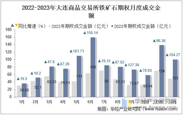 2022-2023年大连商品交易所铁矿石期权月度成交金额