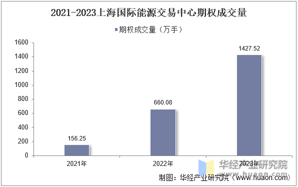 2021-2023上海国际能源交易中心期权成交量