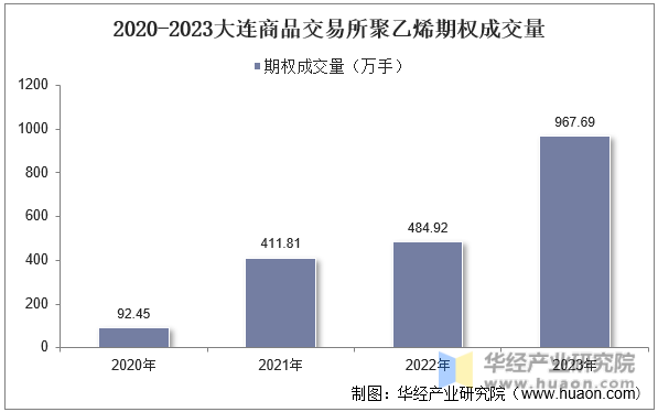 2020-2023大连商品交易所聚乙烯期权成交量
