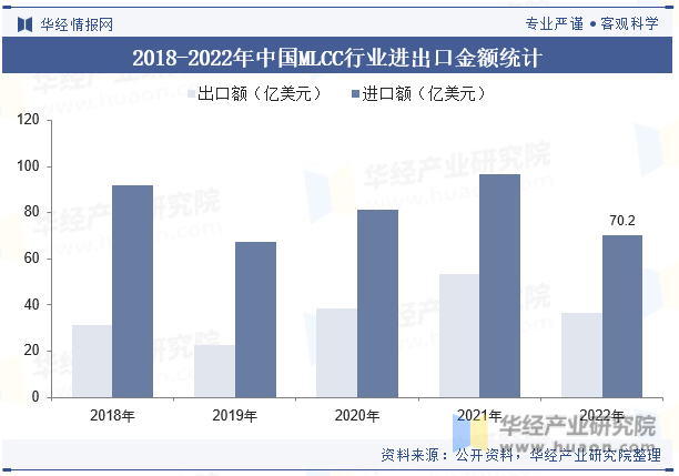 2018-2022年中国MLCC行业进出口金额统计