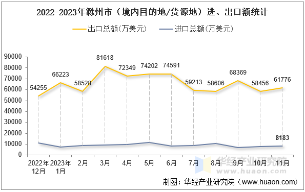 2022-2023年滁州市（境内目的地/货源地）进、出口额统计