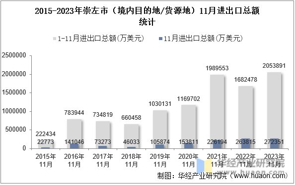 2015-2023年崇左市（境内目的地/货源地）11月进出口总额统计