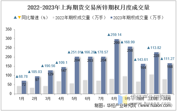 2022-2023年上海期货交易所锌期权月度成交量