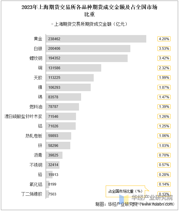 2023年上海期货交易所各品种期货成交金额及占全国市场比重