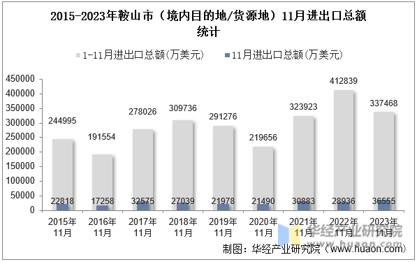 2015-2023年鞍山市（境内目的地/货源地）11月进出口总额统计