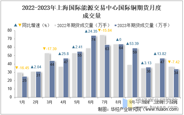 2022-2023年上海国际能源交易中心国际铜期货月度成交量