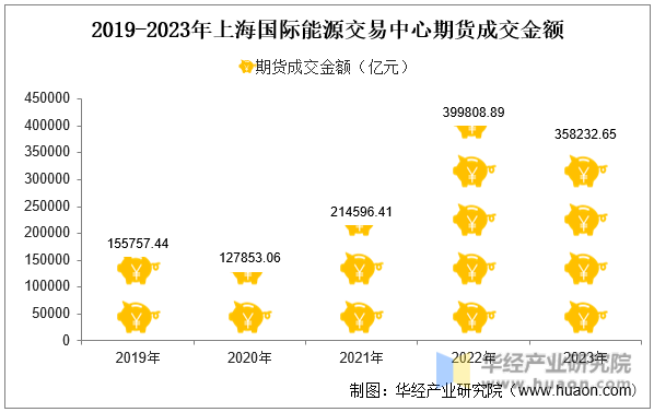 2019-2023年上海国际能源交易中心期货成交金额