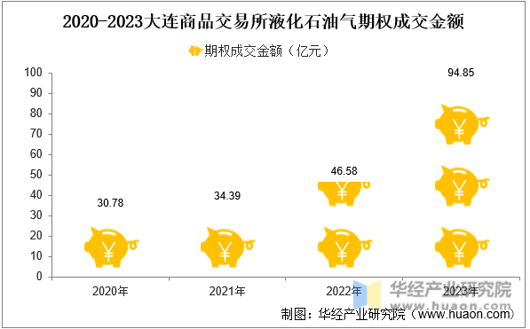 2020-2023大连商品交易所液化石油气期权成交金额