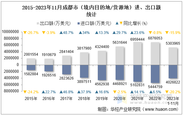 2015-2023年11月成都市（境内目的地/货源地）进、出口额统计