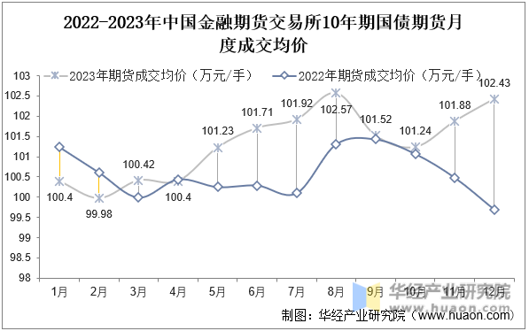 2022-2023年中国金融期货交易所10年期国债期货月度成交均价
