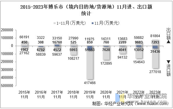 2015-2023年博乐市（境内目的地/货源地）11月进、出口额统计