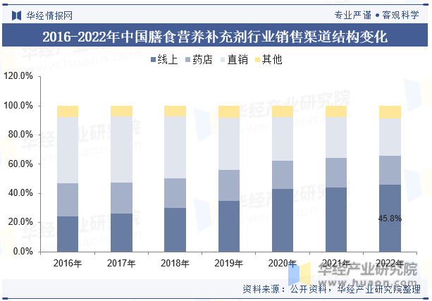 2016-2022年中国膳食营养补充剂行业销售渠道结构变化
