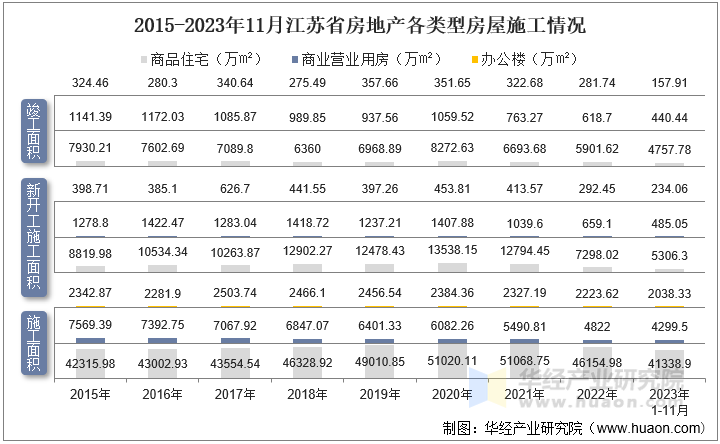 2015-2023年11月江苏省房地产各类型房屋施工情况