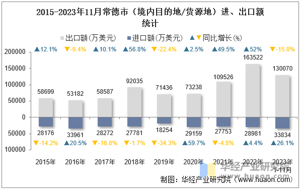 2015-2023年11月常德市（境内目的地/货源地）进、出口额统计