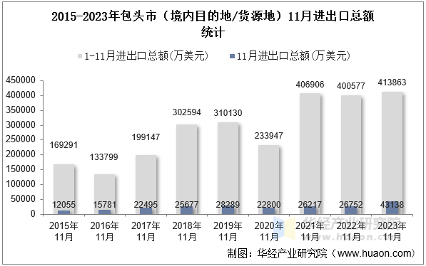 2015-2023年包头市（境内目的地/货源地）11月进出口总额统计