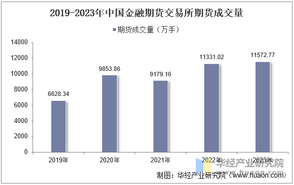 2019-2023年中国金融期货交易所期货成交量