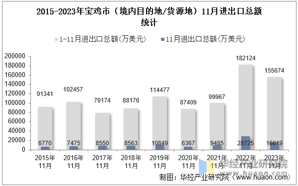 2015-2023年宝鸡市（境内目的地/货源地）11月进出口总额统计