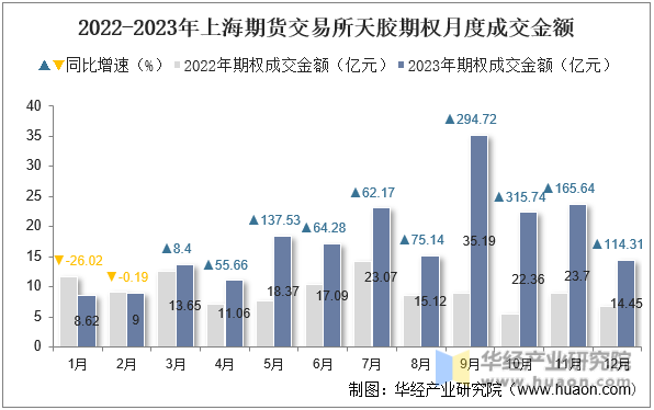 2022-2023年上海期货交易所天胶期权月度成交金额