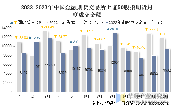 2022-2023年中国金融期货交易所上证50股指期货月度成交金额