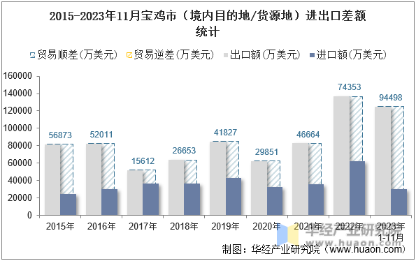 2015-2023年11月宝鸡市（境内目的地/货源地）进出口差额统计