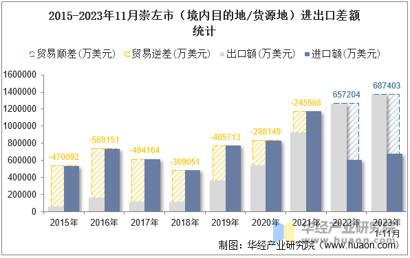 2015-2023年11月崇左市（境内目的地/货源地）进出口差额统计