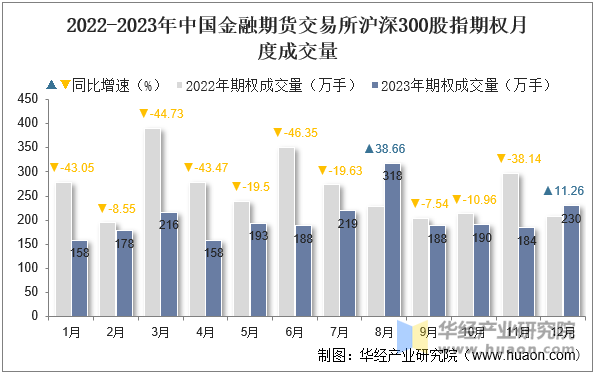 2022-2023年中国金融期货交易所沪深300股指期权月度成交量