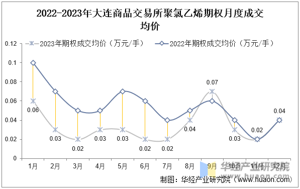 2022-2023年大连商品交易所聚氯乙烯期权月度成交均价