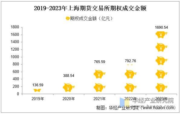 2019-2023年上海期货交易所期权成交金额