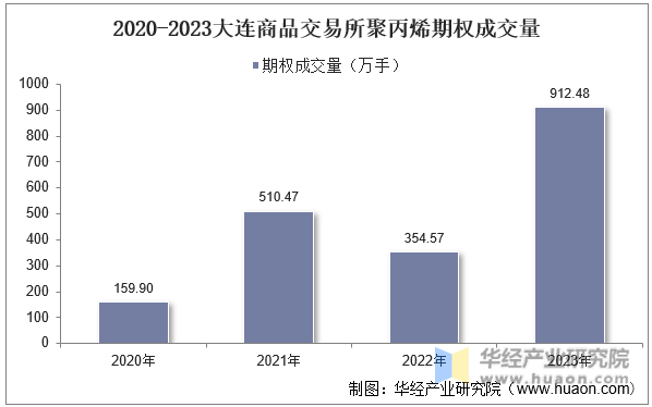 2020-2023大连商品交易所聚丙烯期权成交量