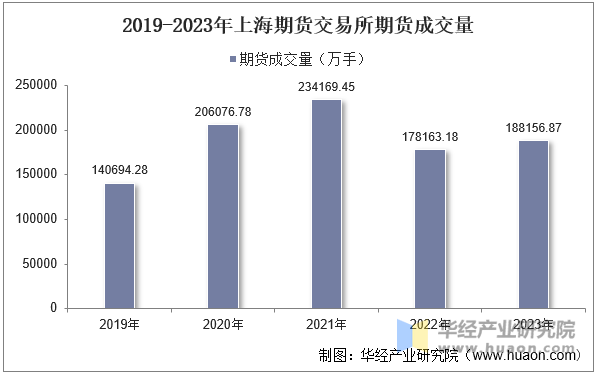 2019-2023年上海期货交易所期货成交量