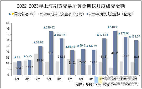 2022-2023年上海期货交易所黄金期权月度成交金额
